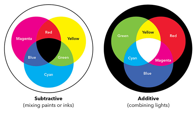 color wheels subtractive and additive color for gel photography