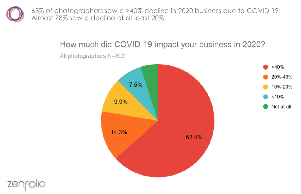 Impact of Covid-19 on photo business in 2020.
