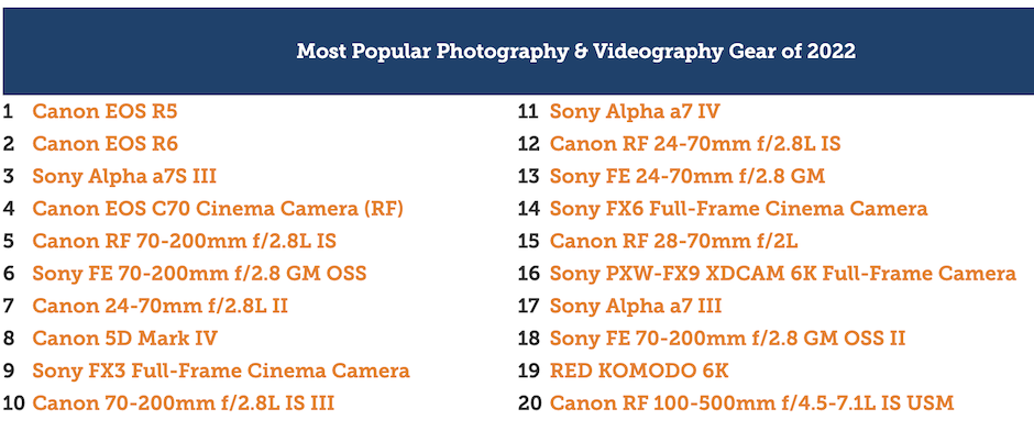 Lensrentals' 2022 list